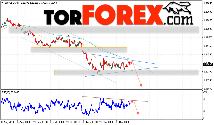 EUR/USD прогноз Евро Доллар на 24 декабря 2021