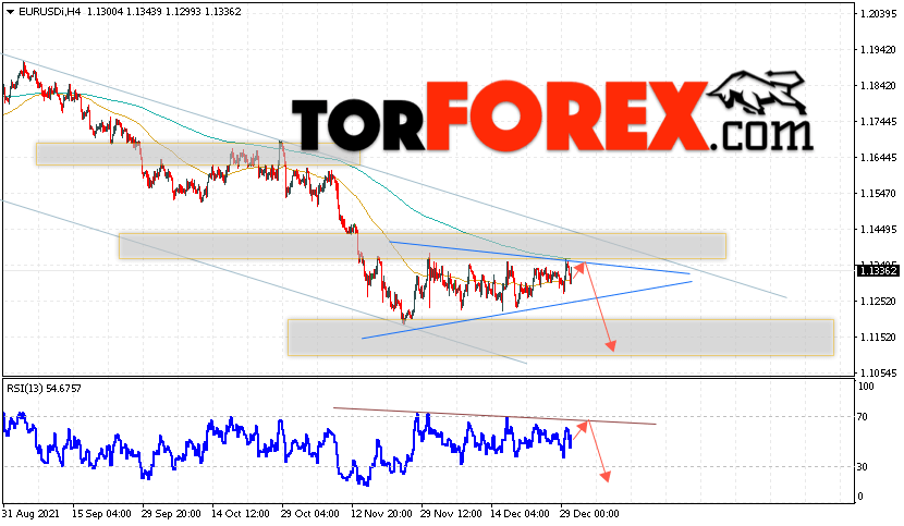 EUR/USD прогноз Евро Доллар на 31 декабря 2021