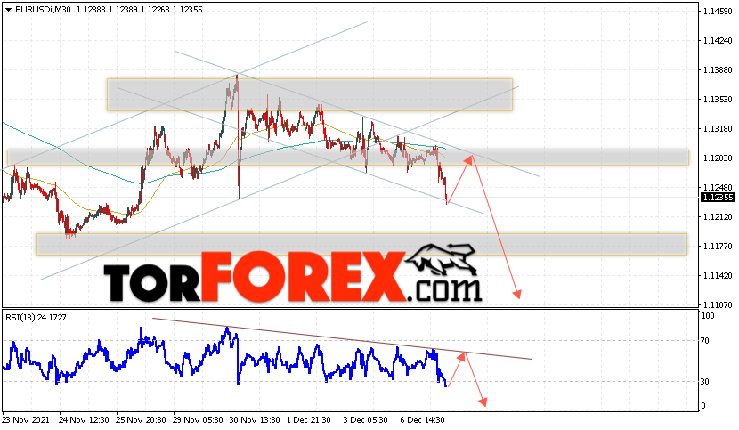 EUR/USD прогноз Евро Доллар на 8 декабря 2021