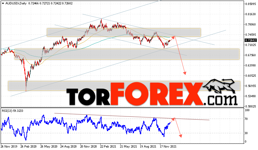 Форекс прогноз AUD/USD на 3 — 7 января 2022