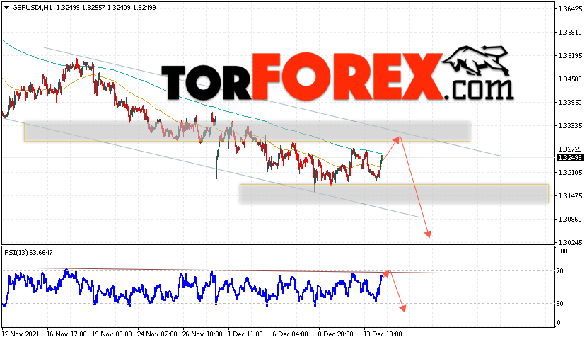 GBP/USD прогноз Фунт Доллар на 15 декабря 2021
