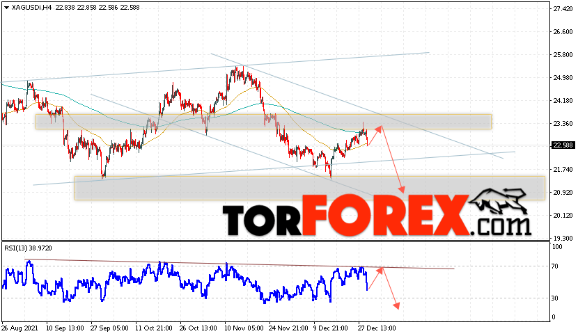 Серебро прогноз и аналитика XAG/USD на 30 декабря 2021