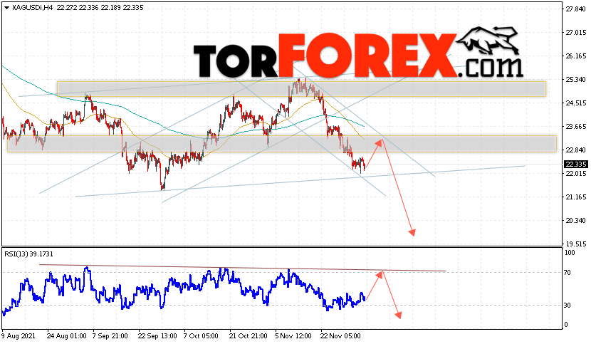 Серебро прогноз и аналитика XAG/USD на 7 декабря 2021
