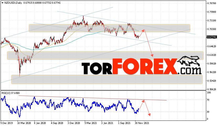 Технический анализ NZD/USD на 20 — 24 декабря 2021