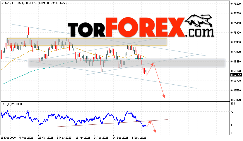 Технический анализ NZD/USD на 6 — 10 декабря 2021