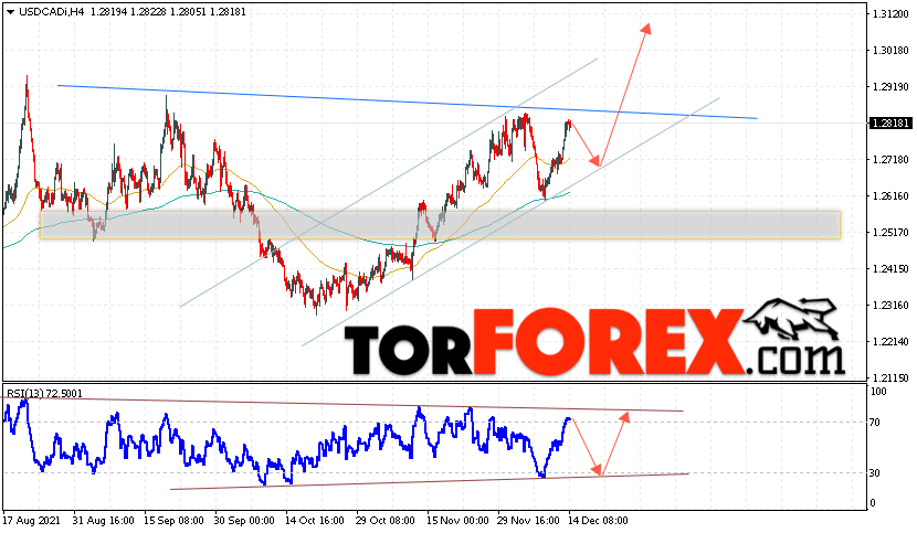 USD/CAD прогноз Канадский Доллар на 15 декабря 2021