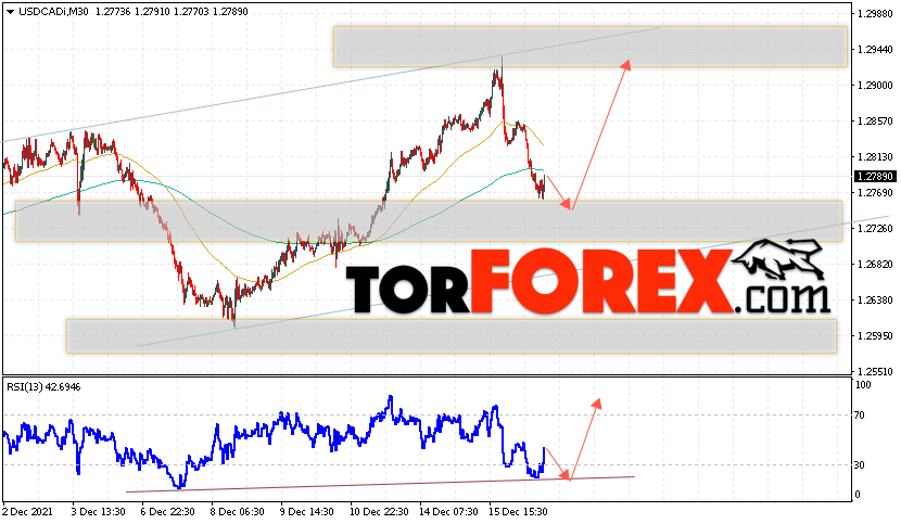 USD/CAD прогноз Канадский Доллар на 17 декабря 2021