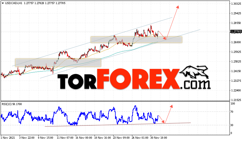 USD/CAD прогноз Канадский Доллар на 2 декабря 2021