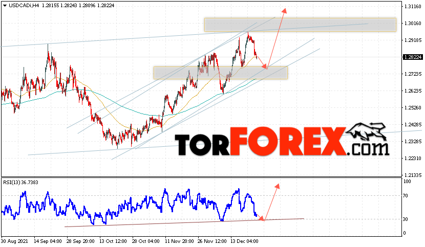 USD/CAD прогноз Канадский Доллар на 24 декабря 2021