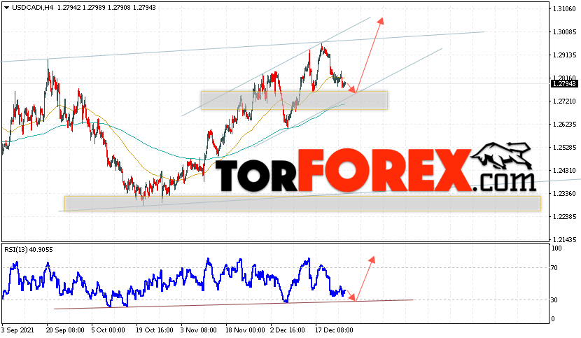 USD/CAD прогноз Канадский Доллар на 29 декабря 2021