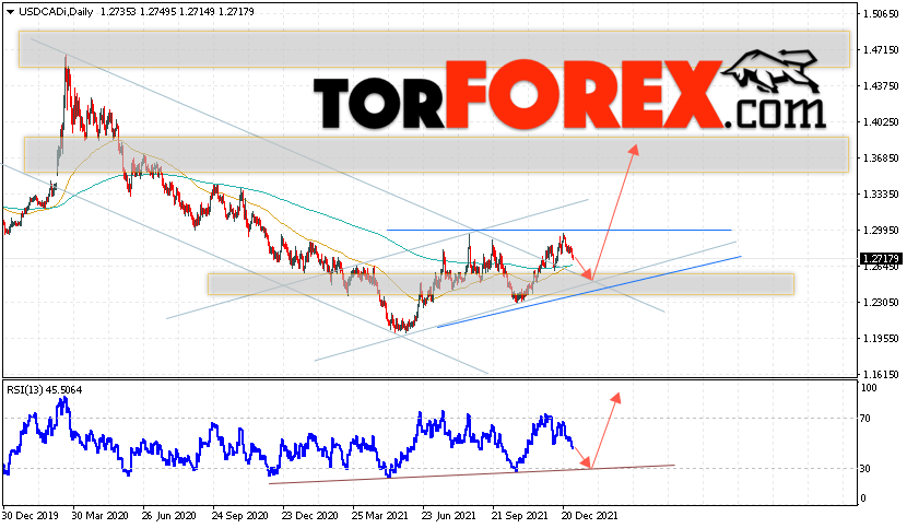 USD/CAD прогноз Канадский Доллар на 3 — 7 января 2022