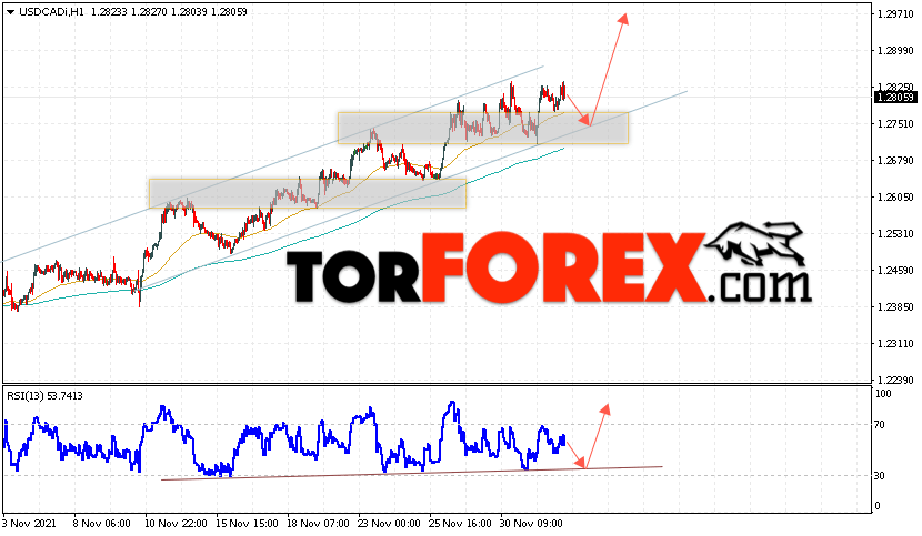 USD/CAD прогноз Канадский Доллар на 3 декабря 2021