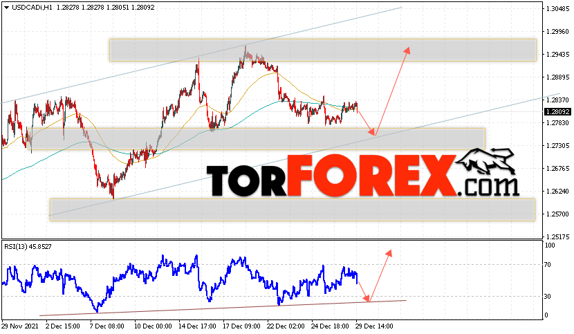 USD/CAD прогноз Канадский Доллар на 30 декабря 2021