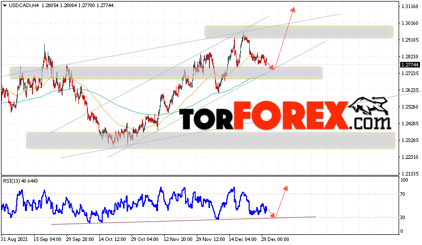 USD/CAD прогноз Канадский Доллар на 31 декабря 2021