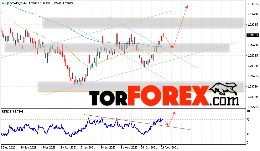 USD/CAD прогноз Канадский Доллар на 6 — 10 декабря 2021