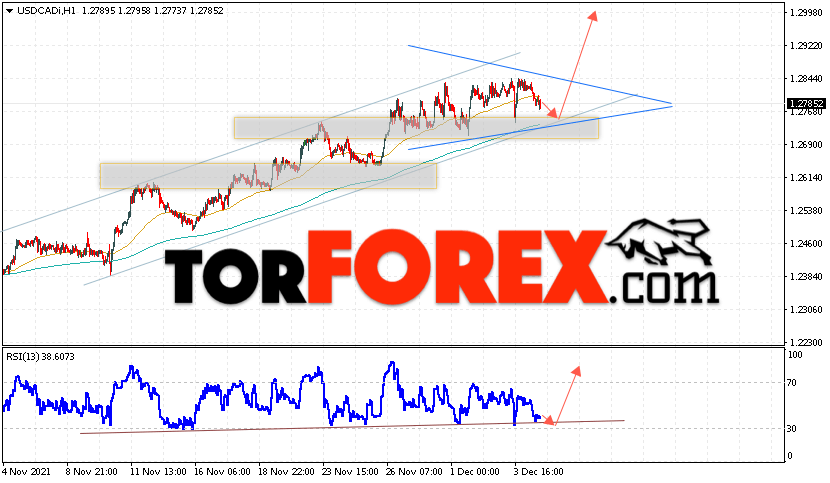 USD/CAD прогноз Канадский Доллар на 7 декабря 2021