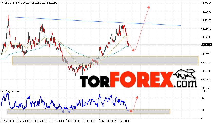USD/CAD прогноз Канадский Доллар на 9 декабря 2021