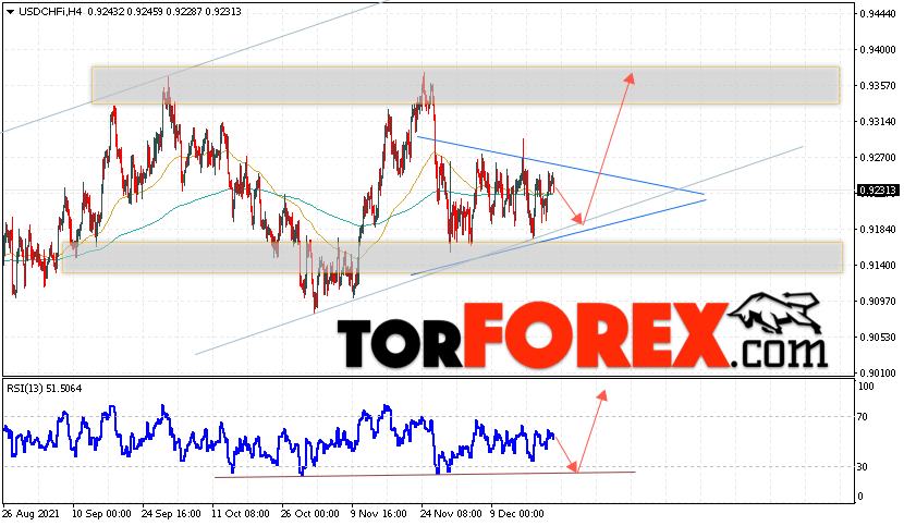 USD/CHF прогноз Доллар Франк на 23 декабря 2021