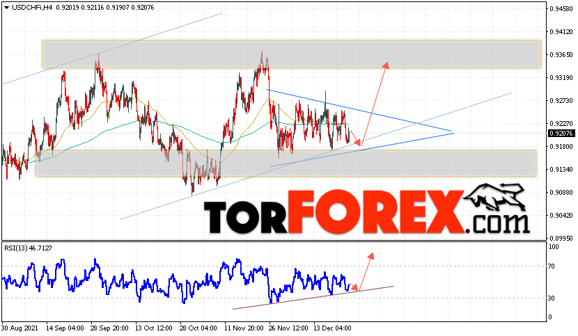 USD/CHF прогноз Доллар Франк на 24 декабря 2021