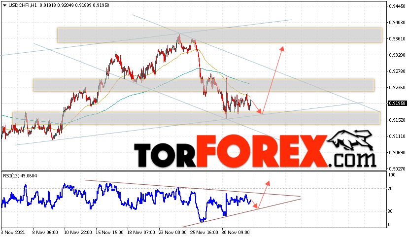 USD/CHF прогноз Доллар Франк на 3 декабря 2021
