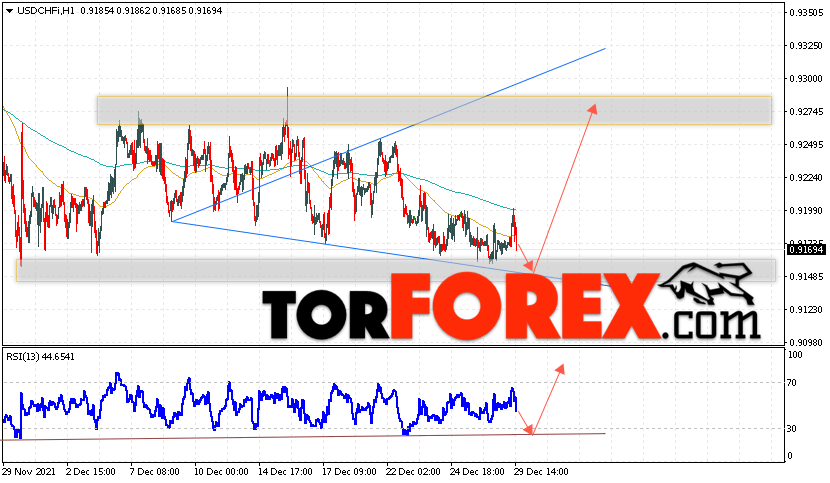 USD/CHF прогноз Доллар Франк на 30 декабря 2021