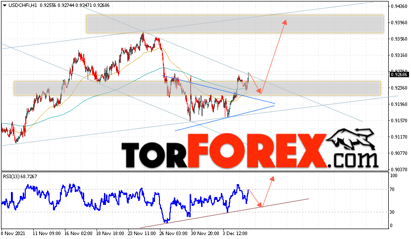 USD/CHF прогноз Доллар Франк на 8 декабря 2021