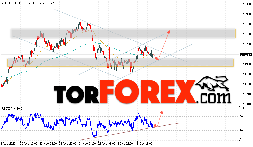 USD/CHF прогноз Доллар Франк на 9 декабря 2021