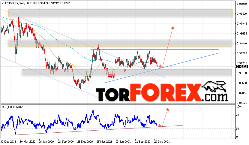 USD/CHF прогноз курса Франка на 3 — 7 января 2022