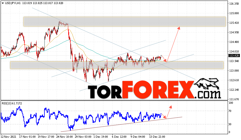 USD/JPY прогноз Доллар Иена на 16 декабря 2021