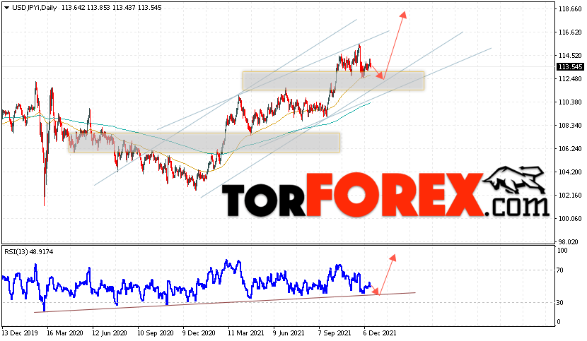 USD/JPY прогноз Доллар Иена на 20 — 24 декабря 2021