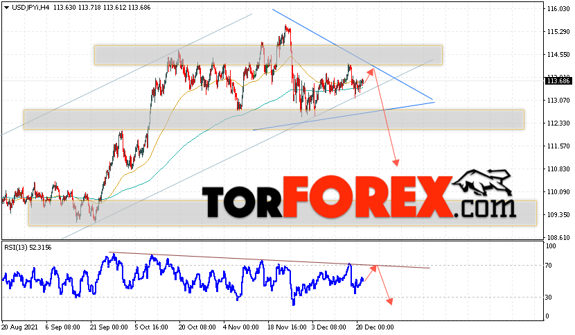 USD/JPY прогноз Доллар Иена на 22 декабря 2021