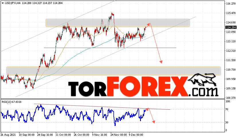 USD/JPY прогноз Доллар Иена на 23 декабря 2021