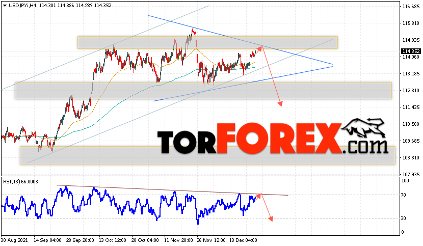 USD/JPY прогноз Доллар Иена на 24 декабря 2021