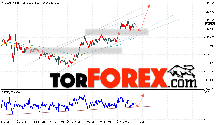 USD/JPY прогноз Доллар Иена на 27 — 31 декабря 2021