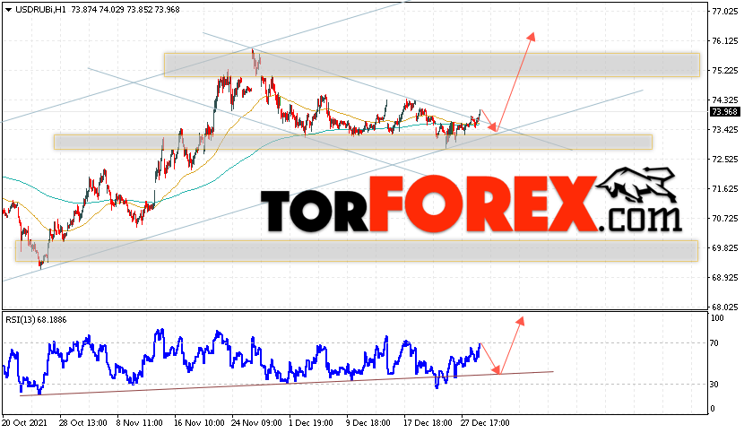 USD/RUB прогноз курса Доллара на 30 декабря 2021