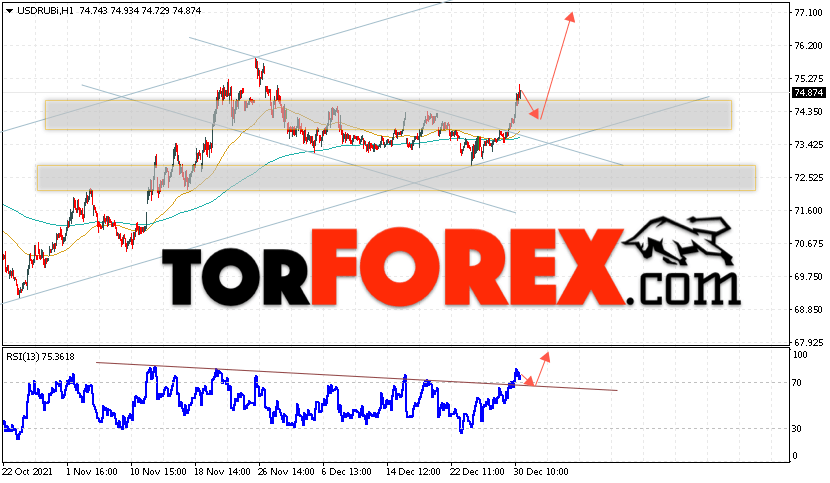 USD/RUB прогноз курса Доллара на 31 декабря 2021
