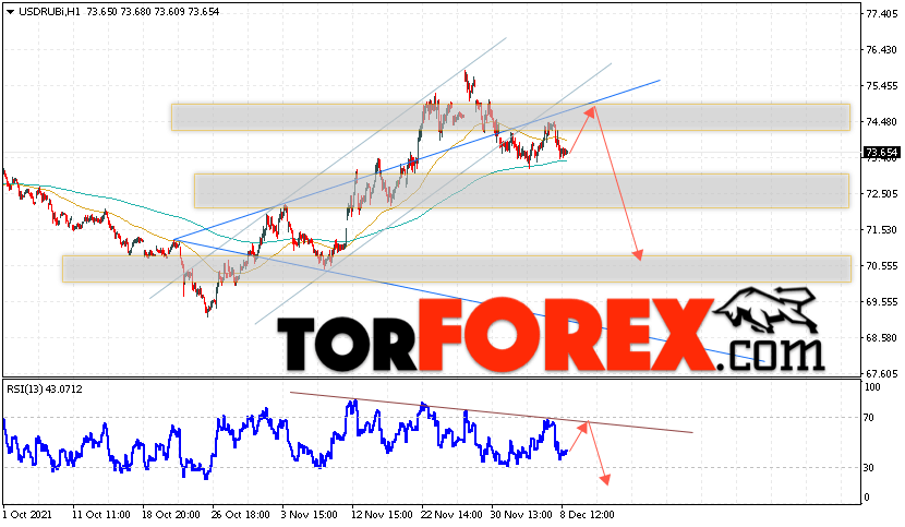 USD/RUB прогноз курса Доллара на 9 декабря 2021