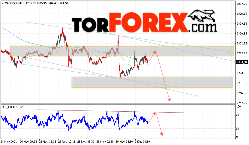 XAU/USD прогноз цен на Золото на 2 декабря 2021