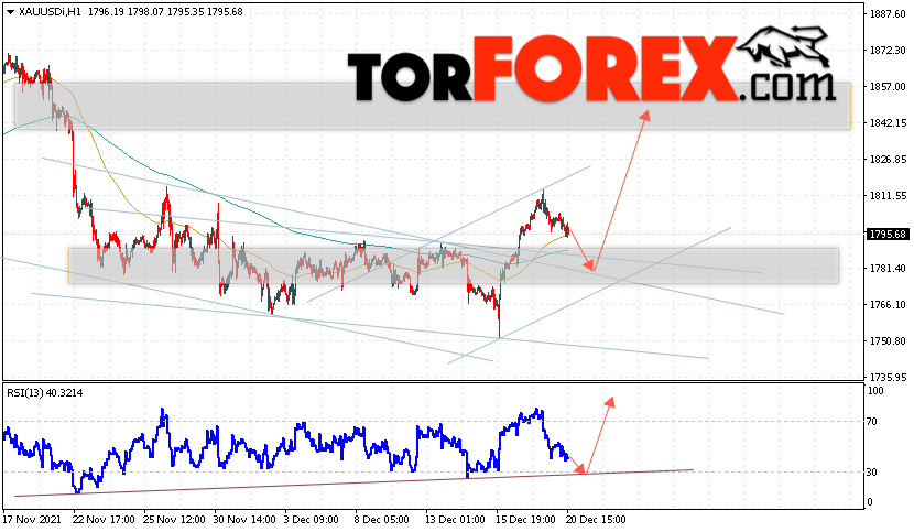 XAU/USD прогноз цен на Золото на 21 декабря 2021