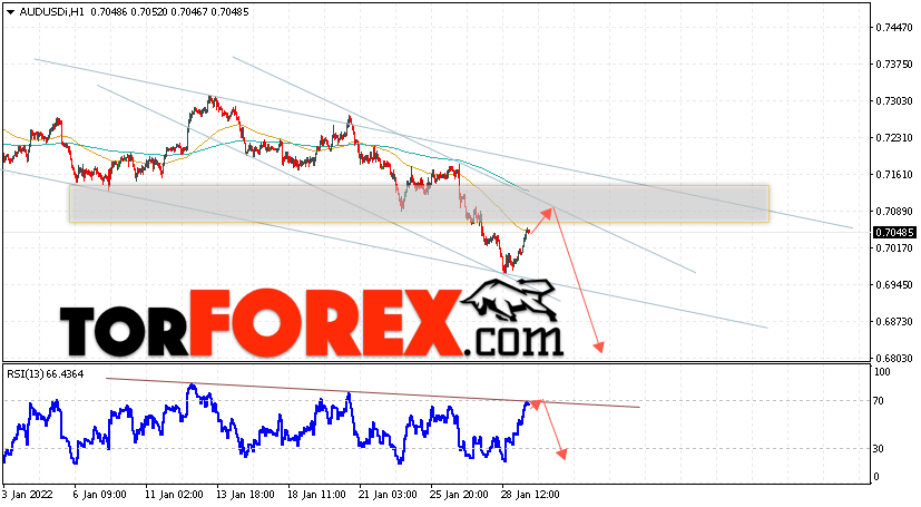 AUD/USD прогноз Форекс и аналитика на 1 февраля 2022