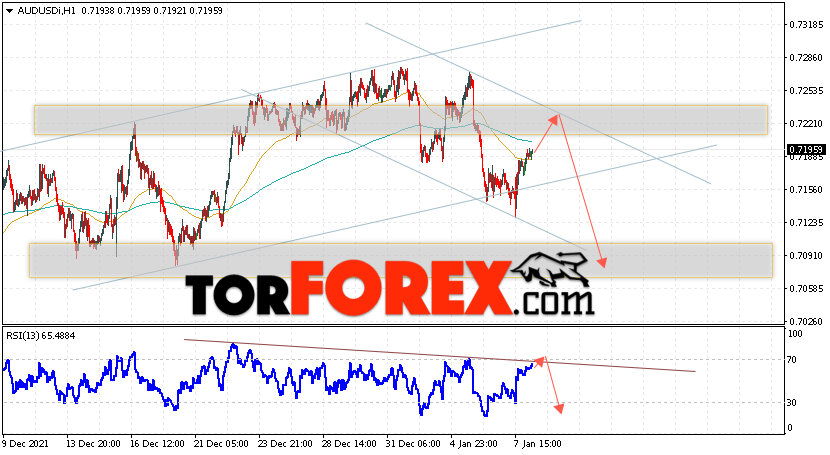 AUD/USD прогноз Форекс и аналитика на 11 января 2022