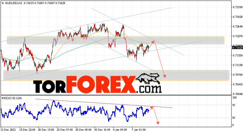 AUD/USD прогноз Форекс и аналитика на 12 января 2022
