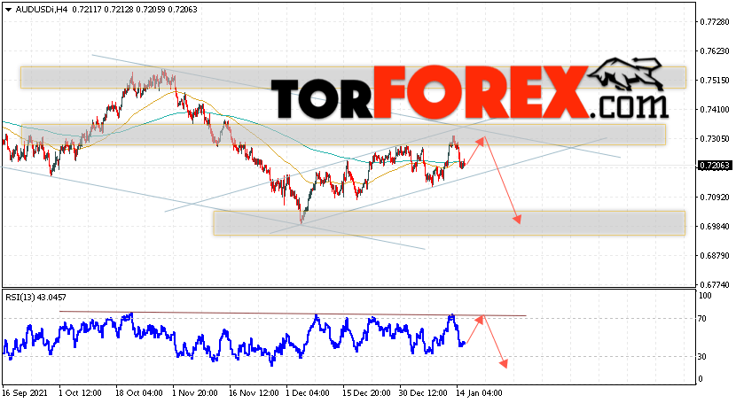 AUD/USD прогноз Форекс и аналитика на 18 января 2022