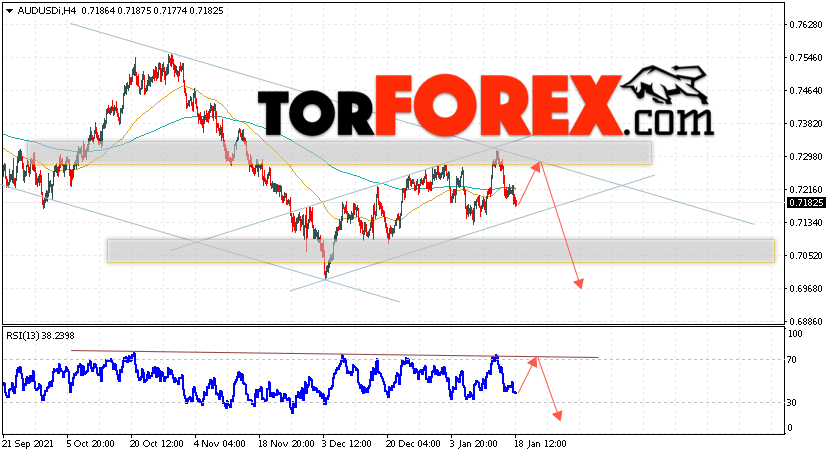 AUD/USD прогноз Форекс и аналитика на 19 января 2022