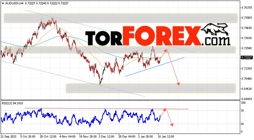 AUD/USD прогноз Форекс и аналитика на 20 января 2022