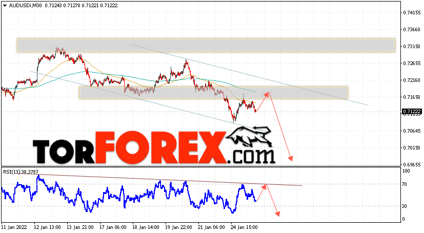 AUD/USD прогноз Форекс и аналитика на 26 января 2022
