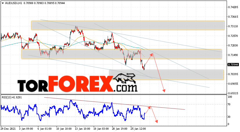 AUD/USD прогноз Форекс и аналитика на 28 января 2022