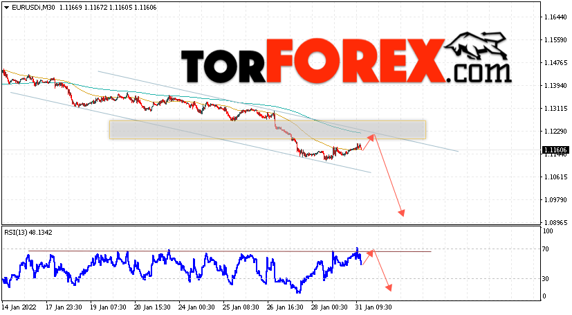 EUR/USD прогноз Евро Доллар на 1 февраля 2022