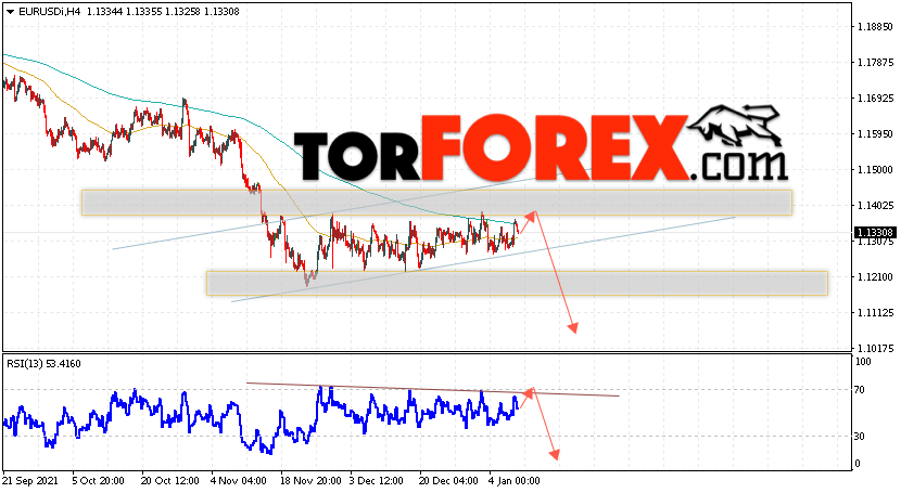 EUR/USD прогноз Евро Доллар на 11 января 2022