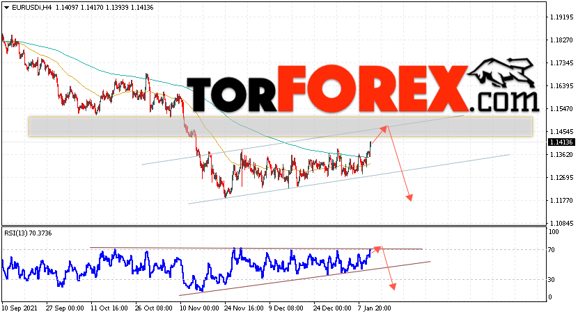 EUR/USD прогноз Евро Доллар на 13 января 2022